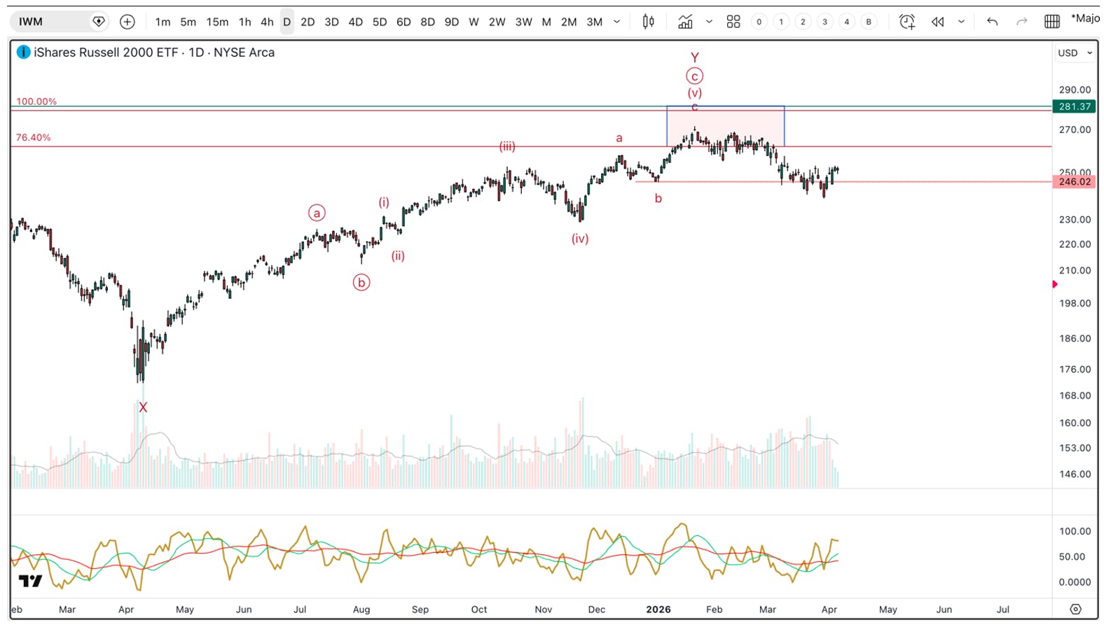 Daily chart of the Russell 2000 ETF (IWM) showing a completed advance, failed breakout near resistance, and early corrective structure forming in 2026. 