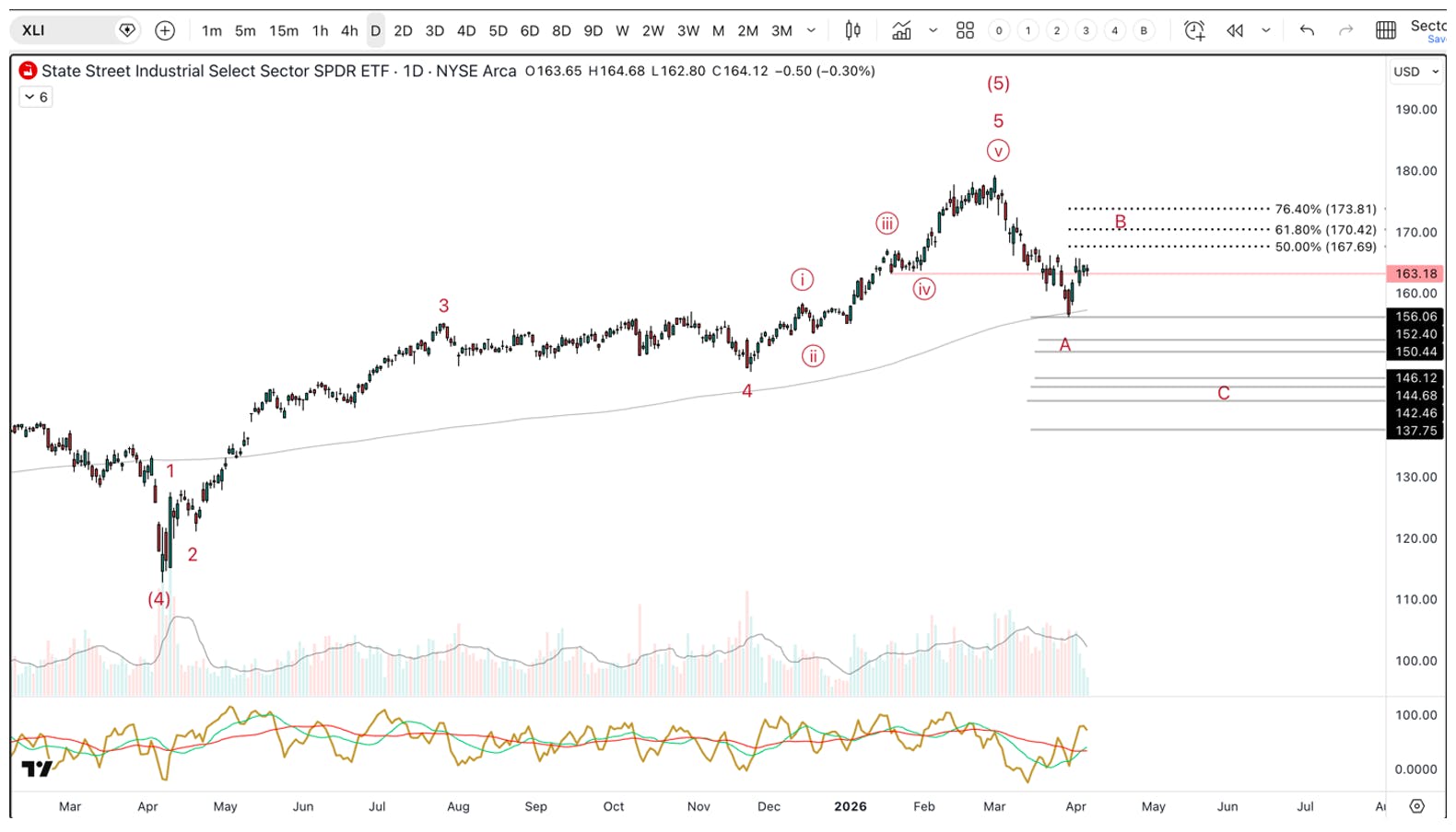 Daily chart of the Industrial Select Sector SPDR ETF (XLI) showing a completed five‑wave rally, rejection near Fibonacci resistance, and early corrective structure in 2026.