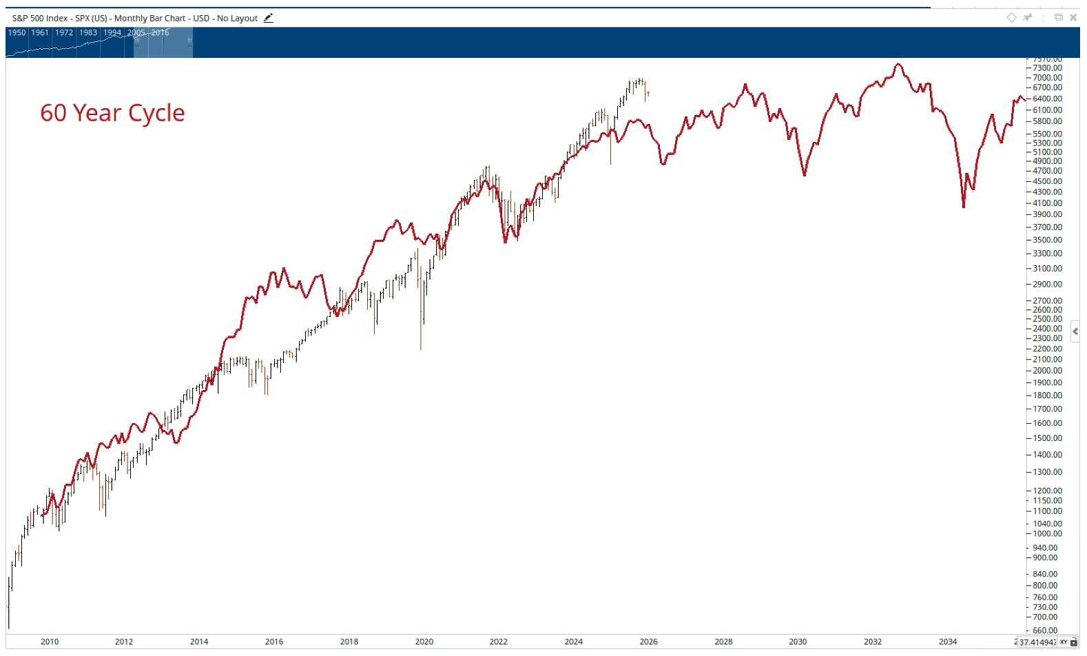 Monthly chart of the S&P 500 overlaid with Gann’s 60‑year market cycle, illustrating historical cycle alignment and heightened volatility risk approaching 2026.