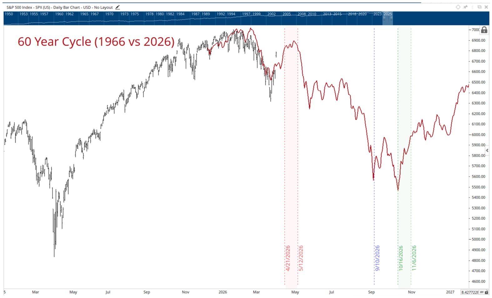 Daily S&P 500 chart comparing the 1966 market cycle with 2026, highlighting similarities under Gann’s 60‑year Great Cycle and key volatility windows.