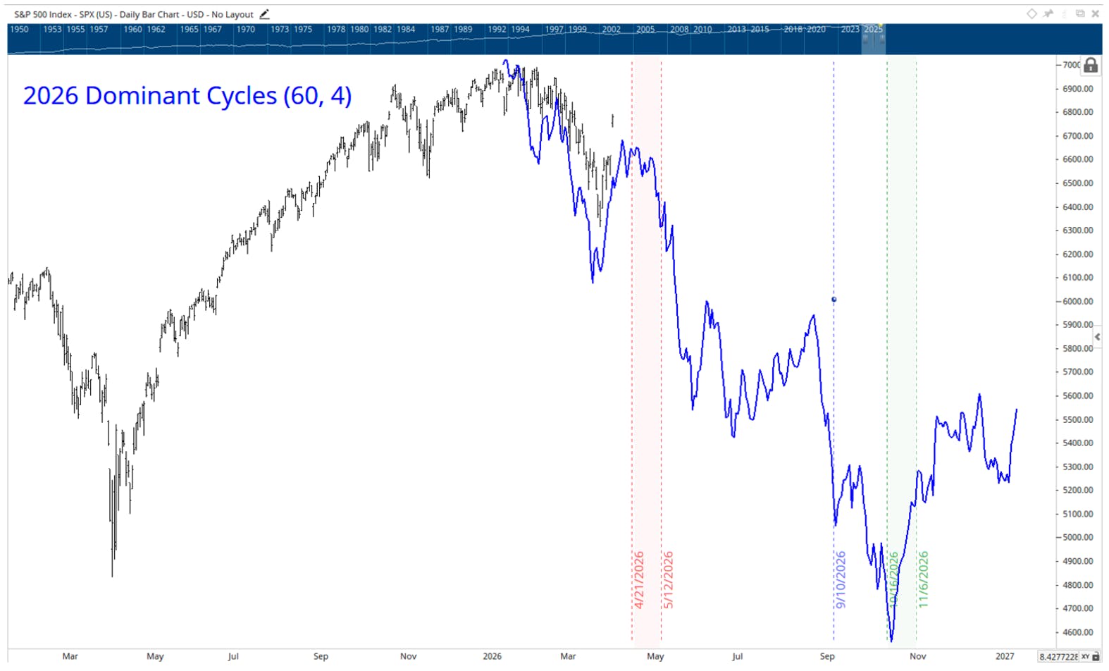 Daily S&P 500 chart illustrating the convergence of the 60‑year Gann cycle and the 4‑year Presidential Cycle in 2026, highlighting key volatility and timing windows.