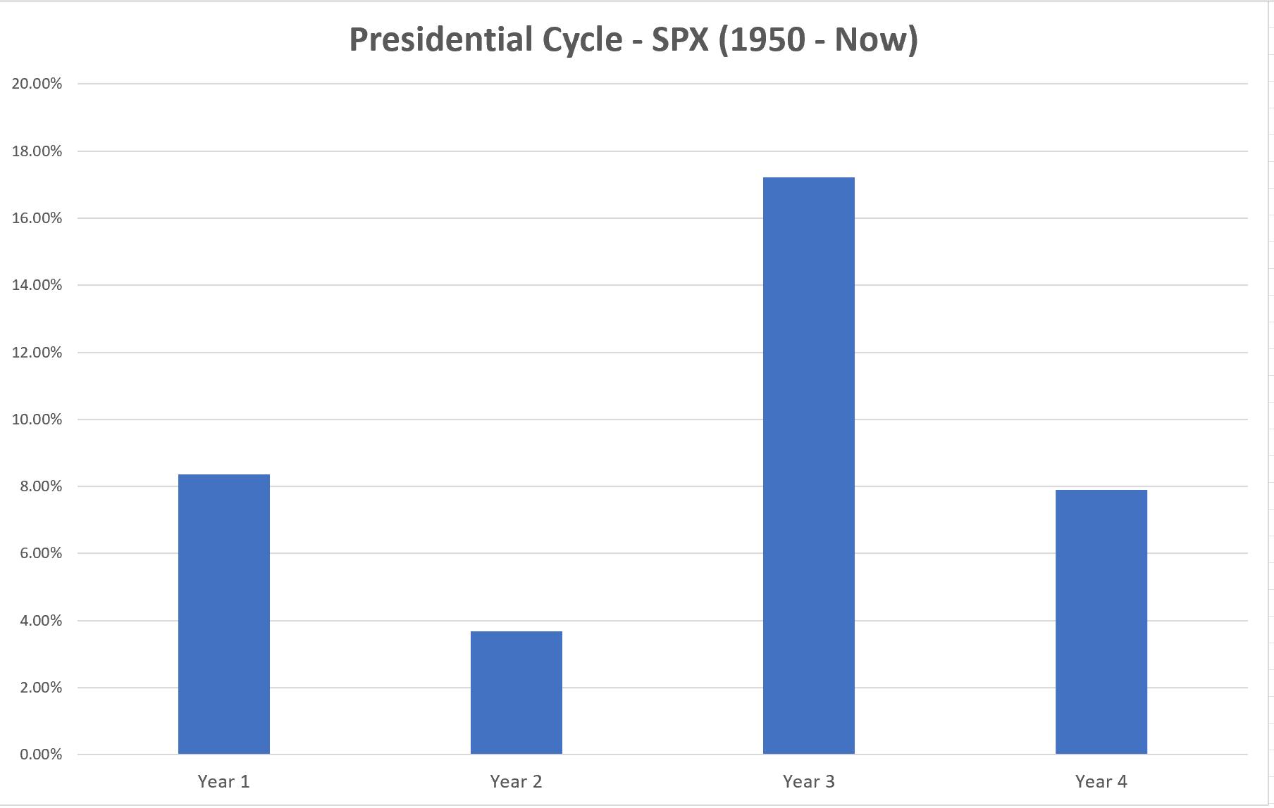 Bar chart showing average S&P 500 returns by year of the four‑year U.S. Presidential Cycle from 1950 to the present, with Year Two delivering the weakest performance.