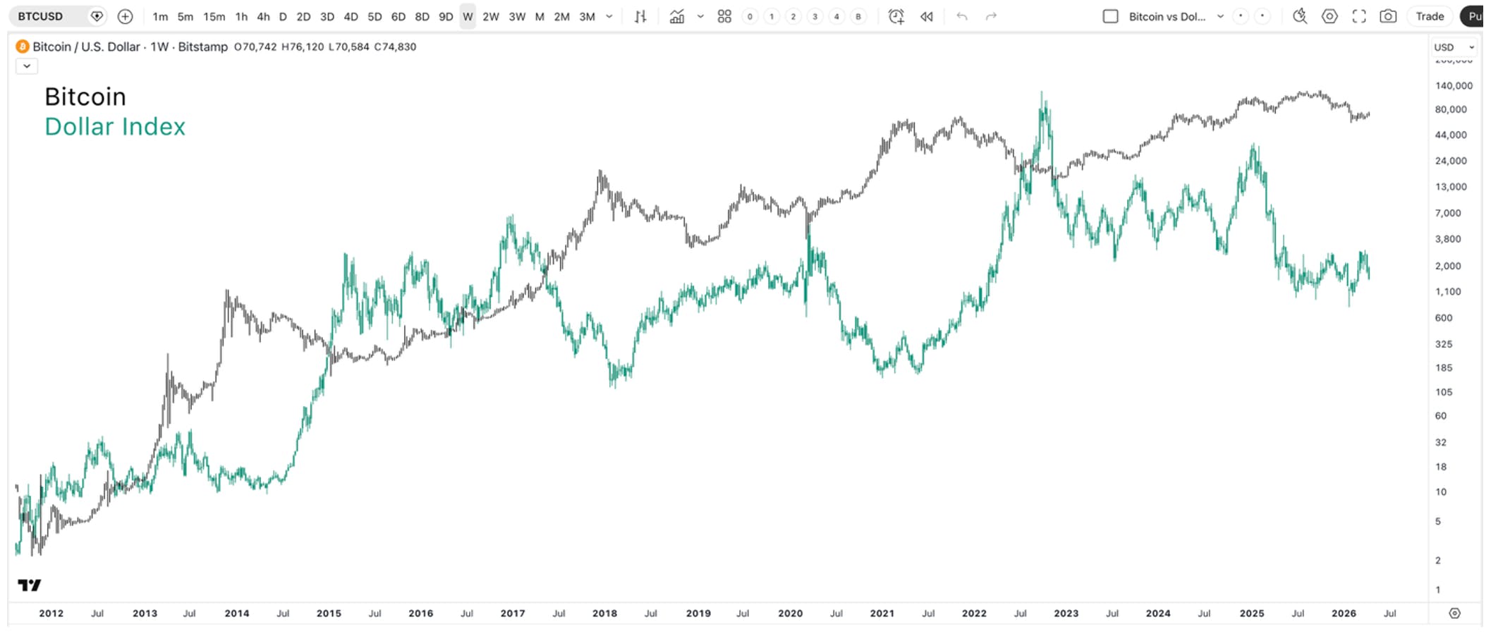 Weekly chart comparing Bitcoin and the U.S. Dollar Index (DXY) from 2012 to 2026, highlighting their long‑term inverse relationship.