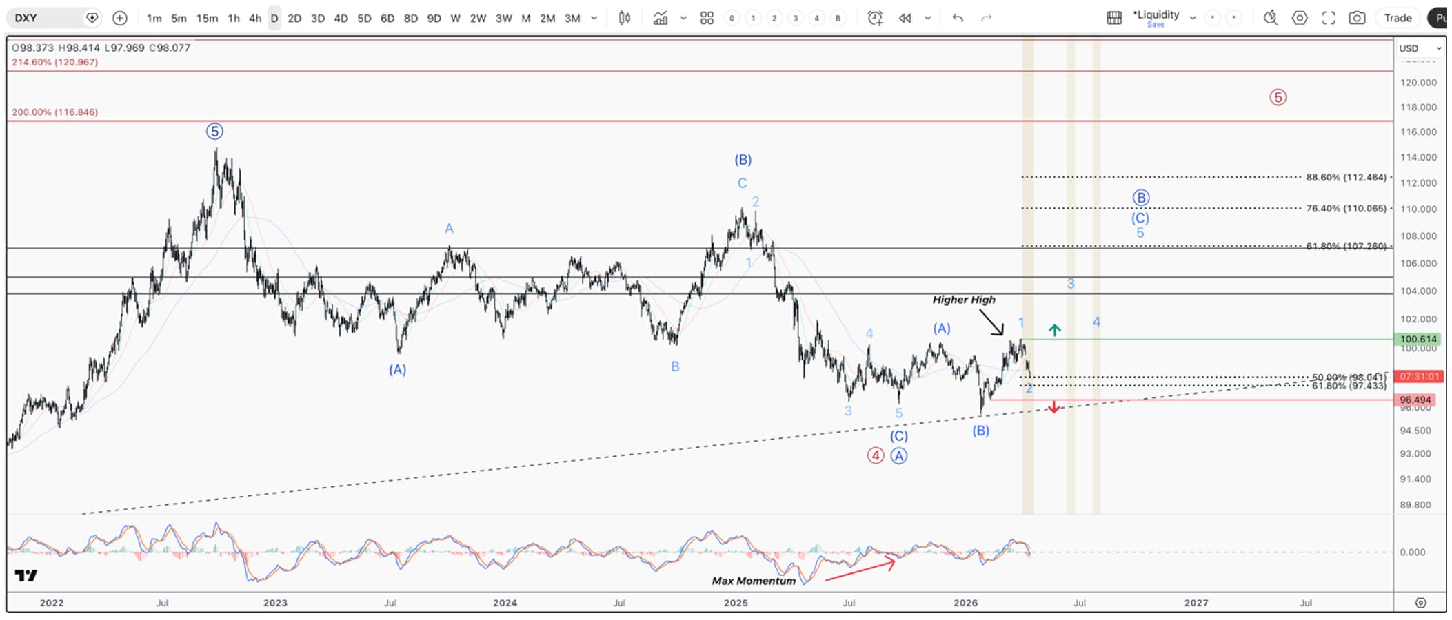 Weekly chart of the U.S. Dollar Index (DXY) showing a completed correction and a higher‑high structure, signaling renewed dollar strength and tighter global liquidity.