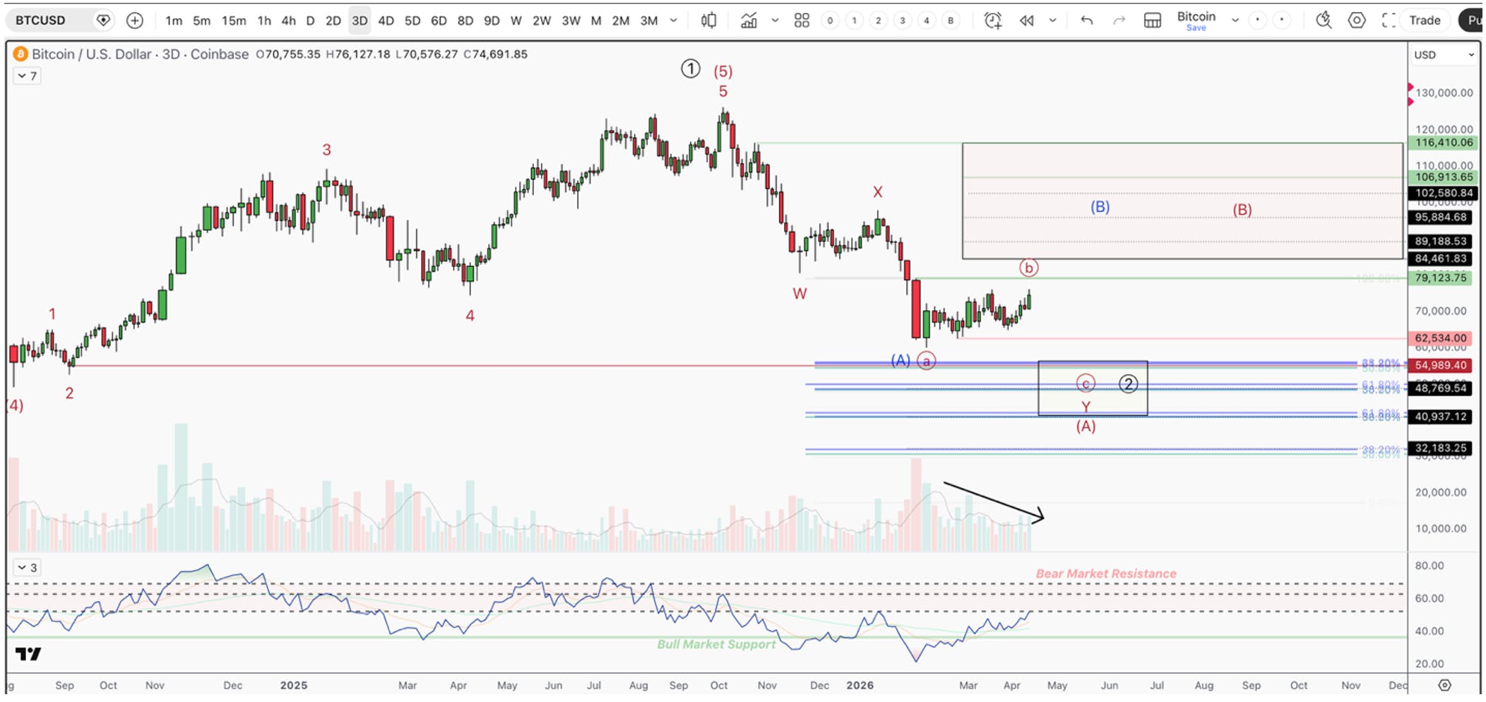 Bitcoin price chart showing a completed bull‑market top transitioning into a corrective bearish phase, declining momentum, and highlighted downside support zones.