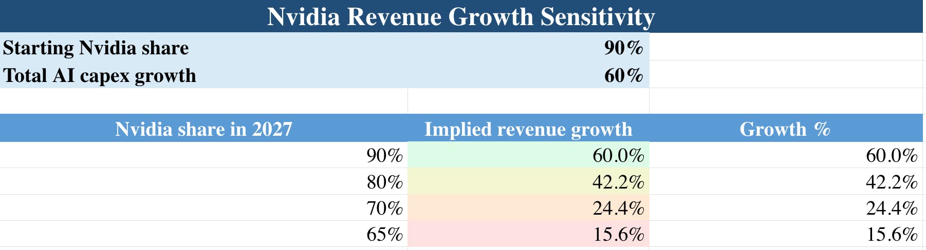 Chart showing Nvidia revenue growth sensitivity under 60% AI capex growth and declining GPU market share to approximately 63%