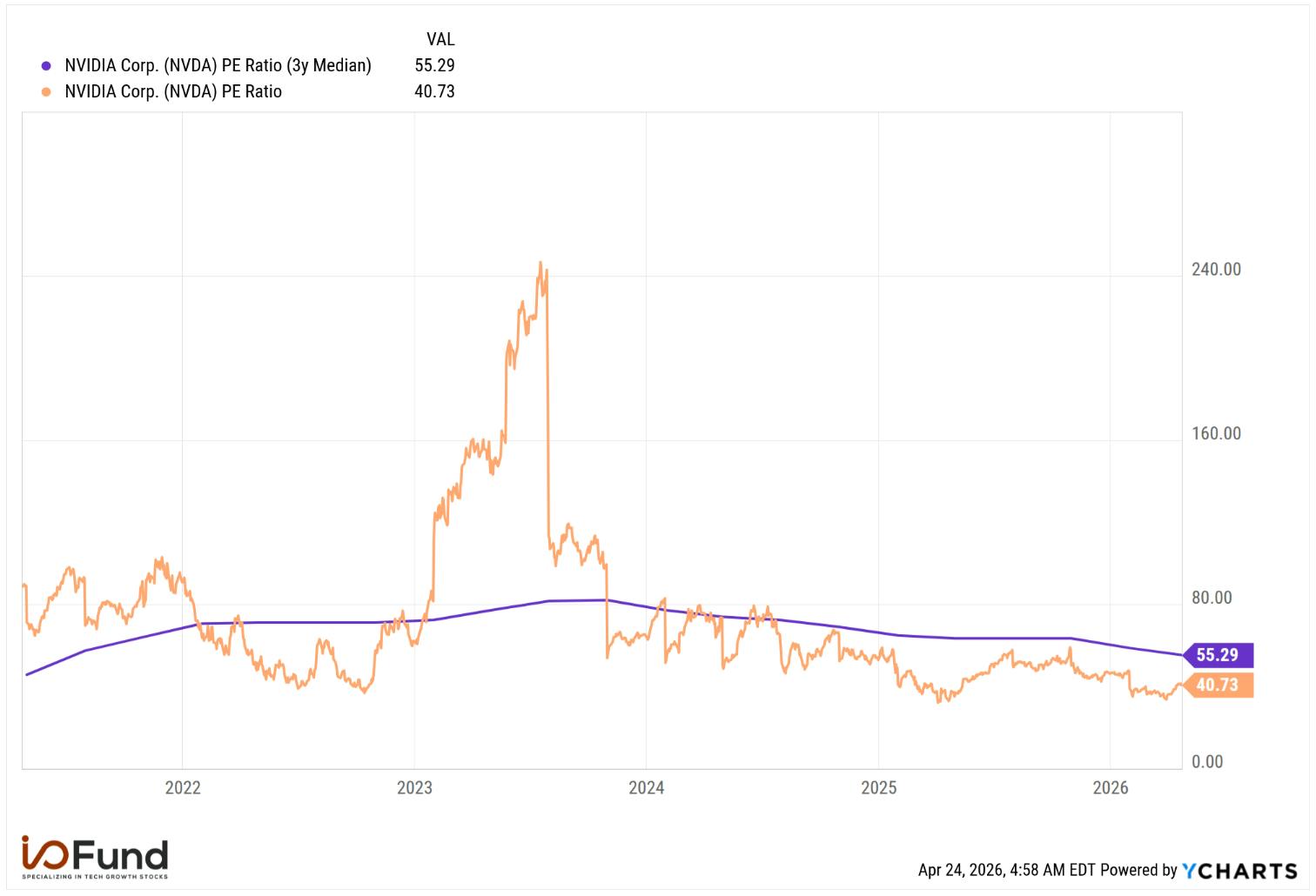 Chart comparing Nvidia stock P/E ratio of 40.7 to its 3‑year median valuation of 55.29