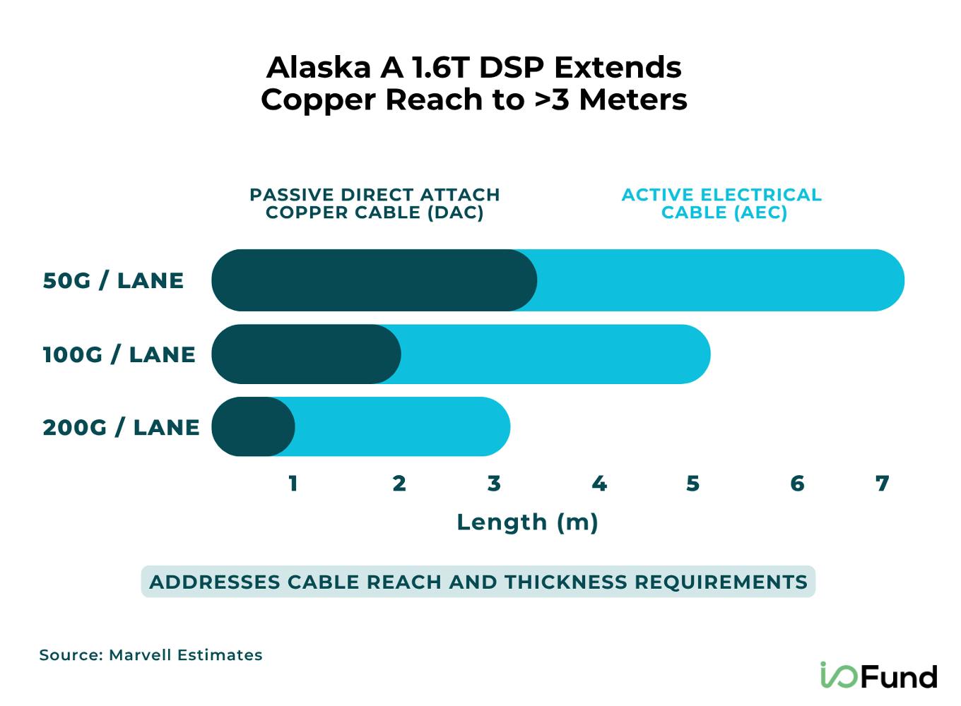 Chart comparing passive direct attach copper (DAC) and active electrical cable (AEC) reach at 50G, 100G, and 200G per lane, showing copper length falling to about 3 meters at 200G per lane.