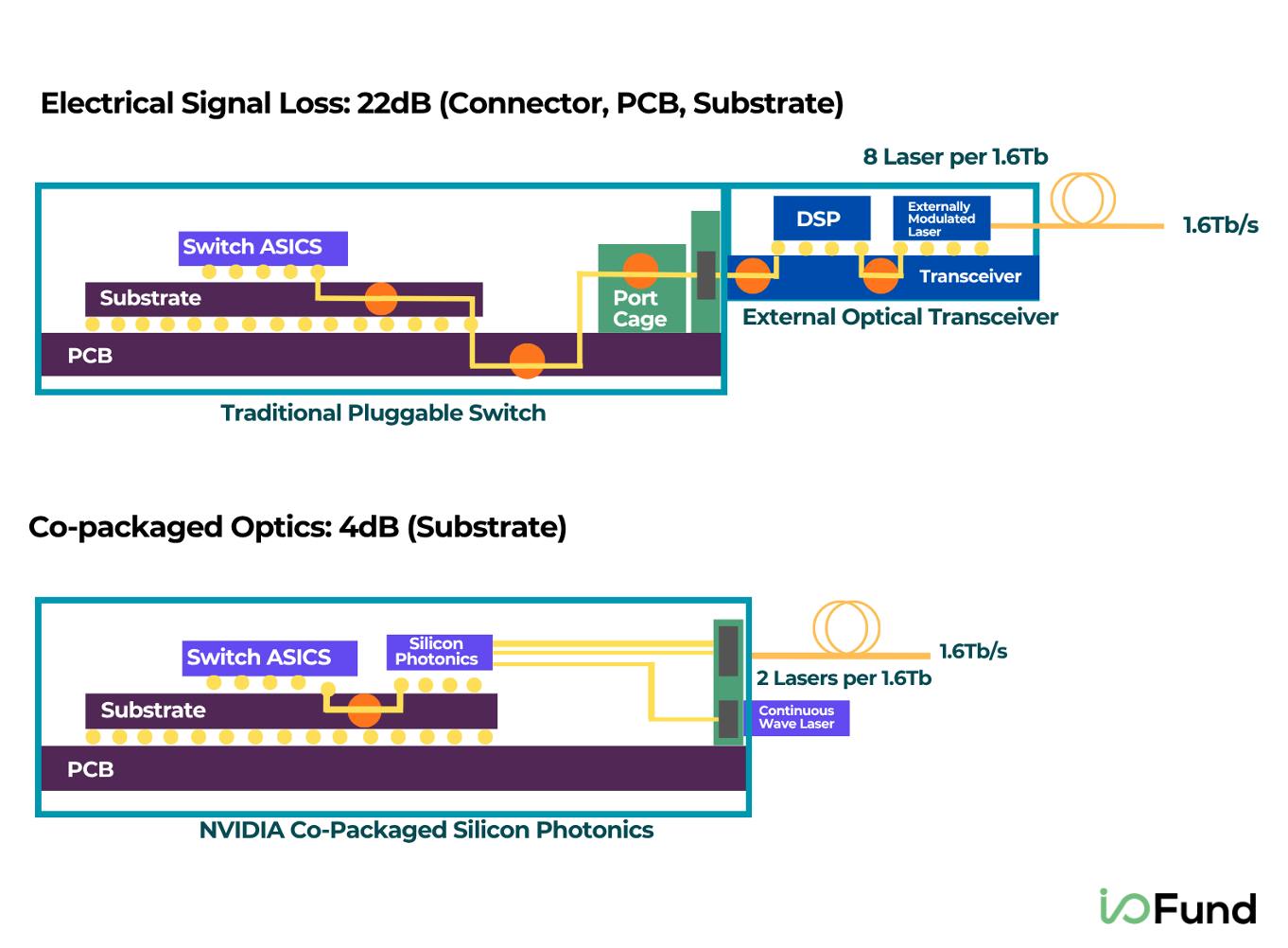 Diagram comparing traditional pluggable optics and Nvidia co‑packaged silicon photonics, showing electrical signal loss reduced from about 22 dB to 4 dB by shortening the electrical path and removing DSPs.