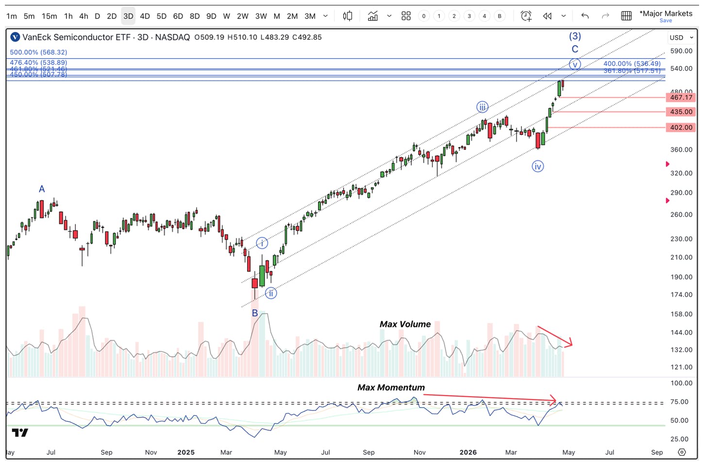 Three‑day chart of the VanEck Semiconductor ETF (SMH) showing a strong price advance within an upward channel, accompanied by weakening volume and momentum during the latest rally phase.