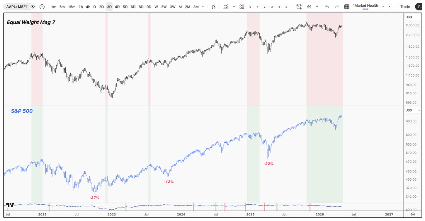 Chart comparing the equal‑weight Magnificent 7 index with the S&P 500, showing periods where the broad index reaches new highs without confirmation from equal‑weight leadership.