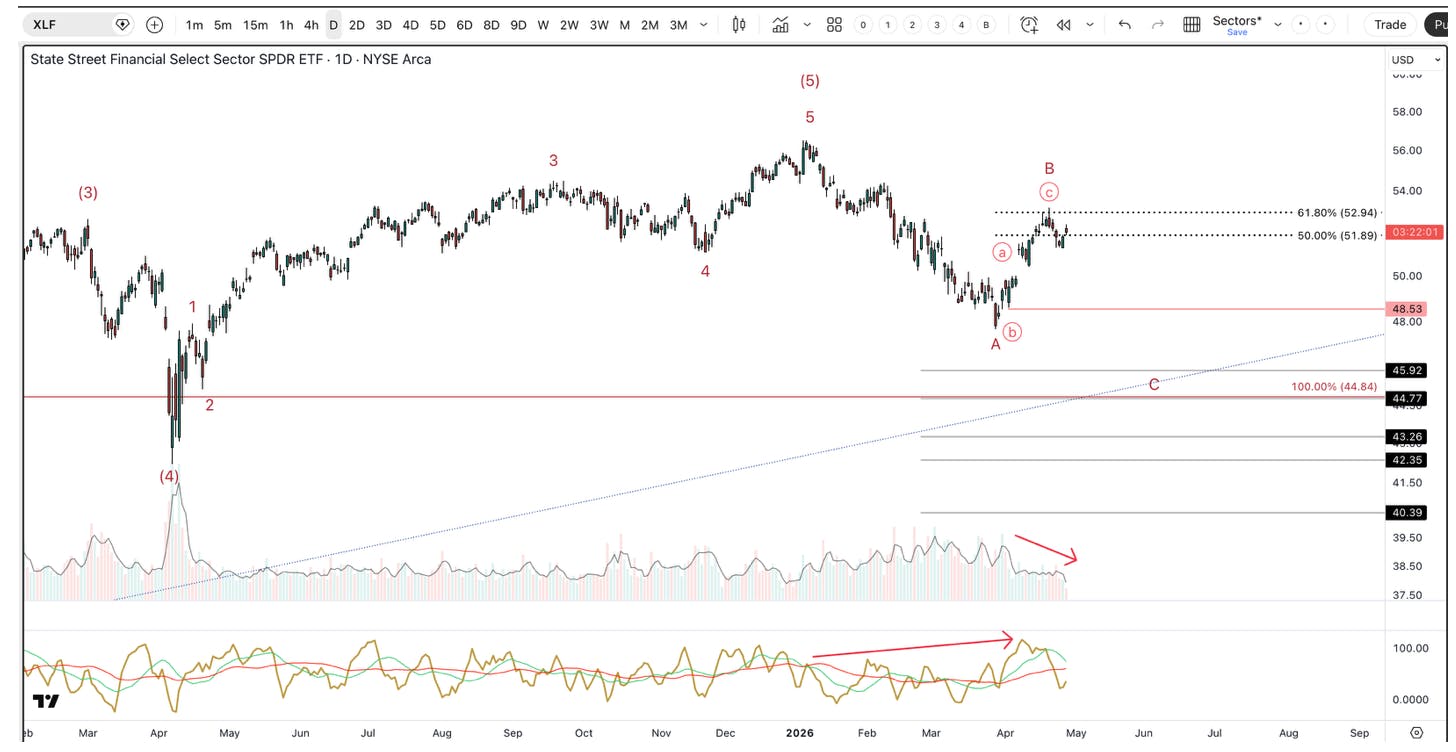 Daily chart of the Financial Select Sector SPDR ETF (XLF) showing a completed five‑wave advance, followed by a corrective bounce with declining volume and weakening momentum.