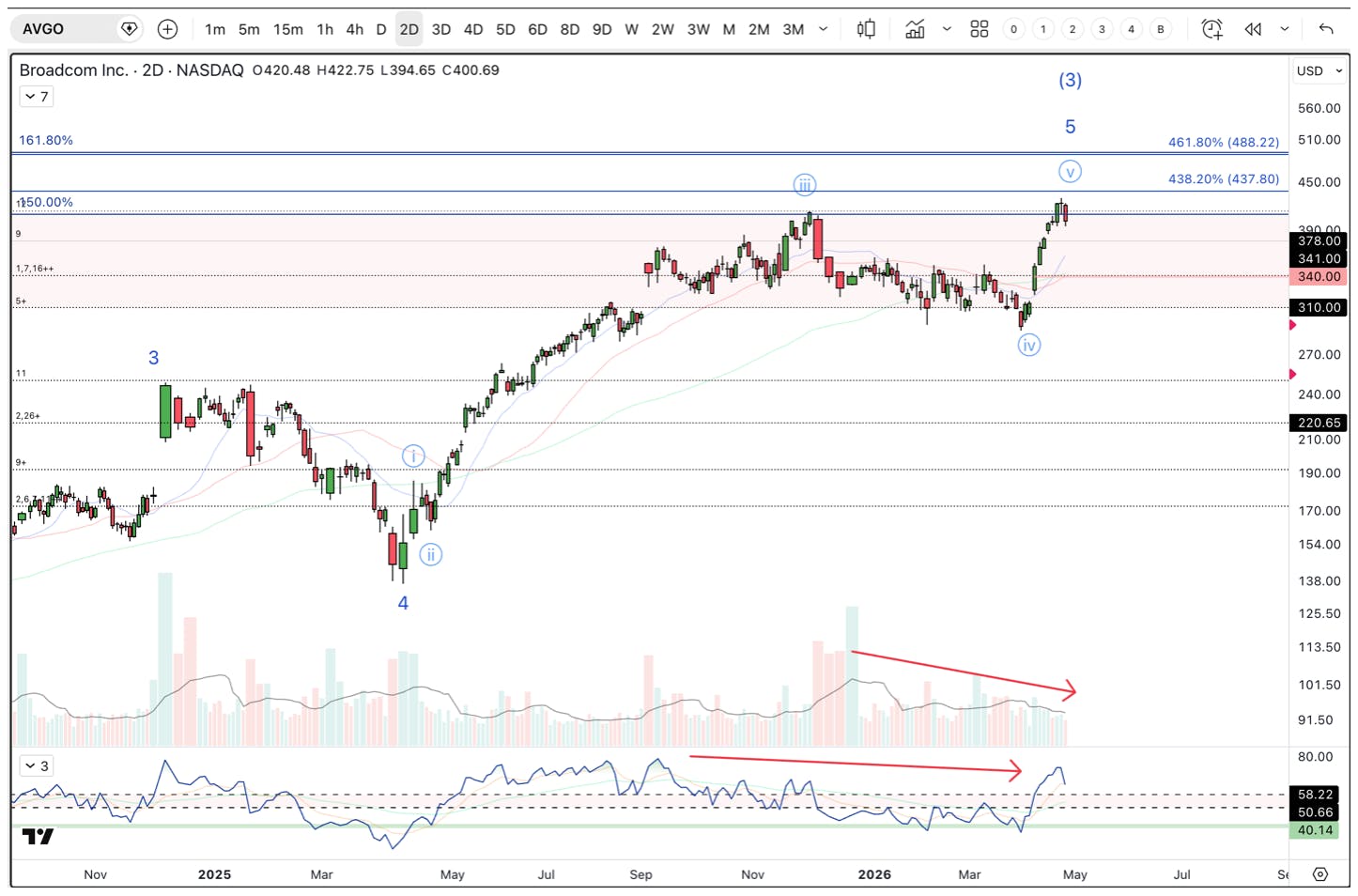 Daily chart of Broadcom stock (AVGO) showing a fifth‑wave rally toward resistance, accompanied by declining volume and weakening momentum.