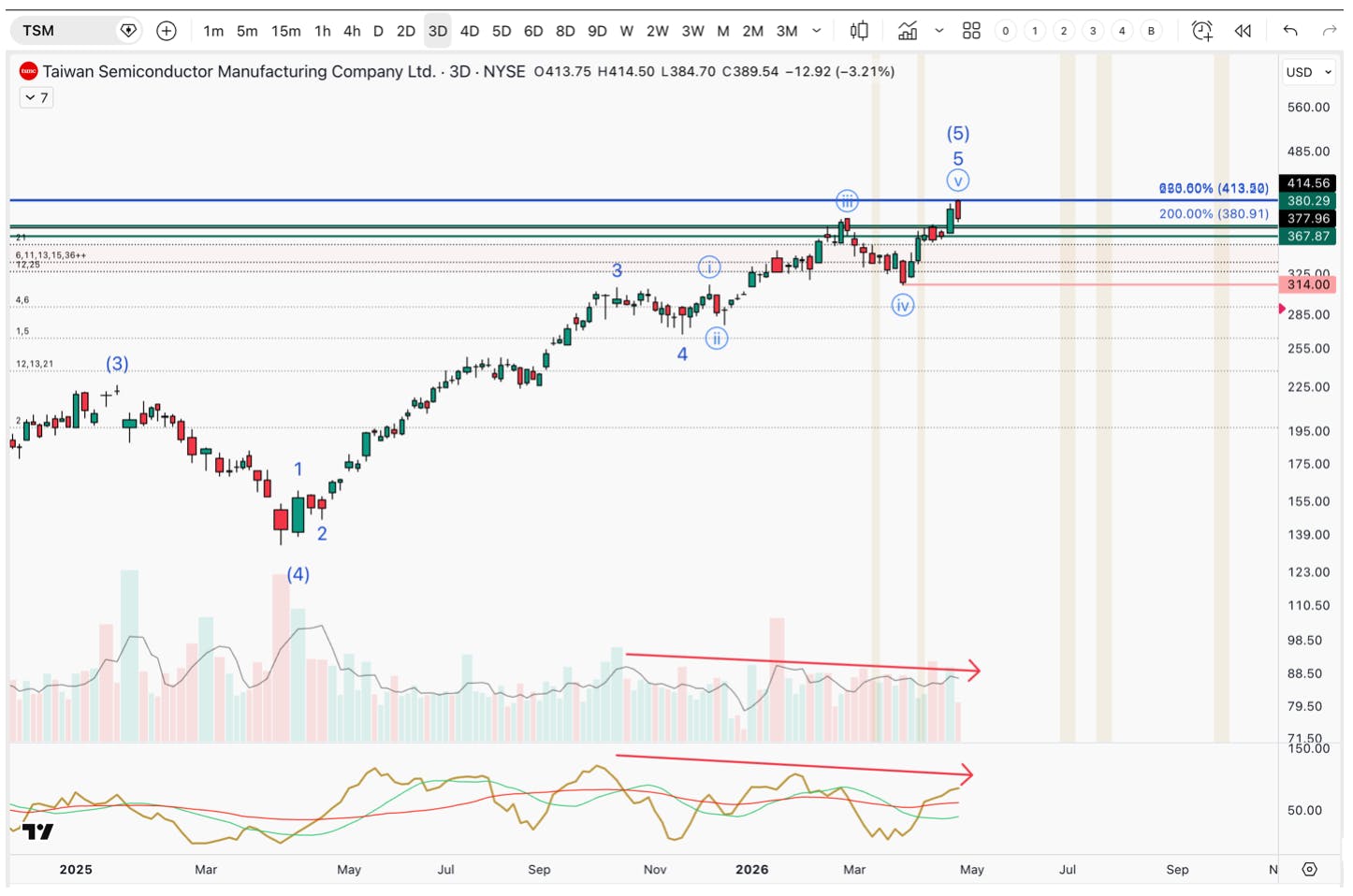 Three‑day chart of Taiwan Semiconductor Manufacturing Company (TSM) showing a fifth‑wave rally near resistance, accompanied by declining volume and weakening momentum.