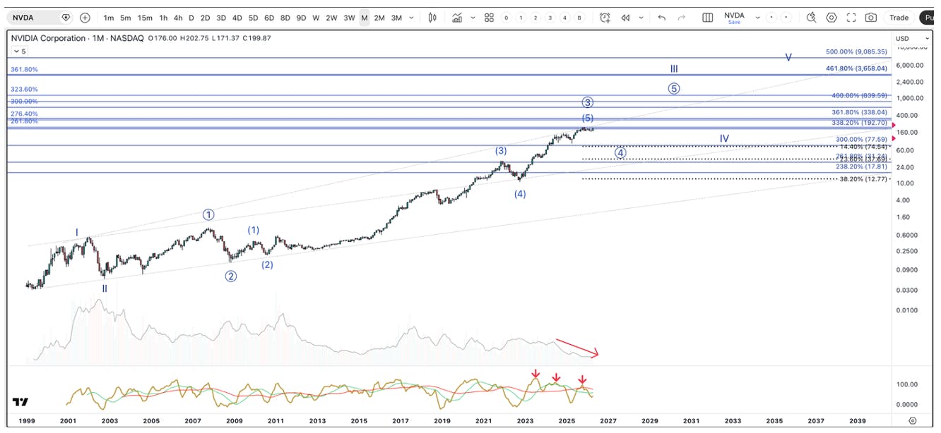 Monthly chart of Nvidia stock (NVDA) showing a multi‑decade Elliott Wave advance, long‑term trend channels, and declining momentum near projected upper resistance.
