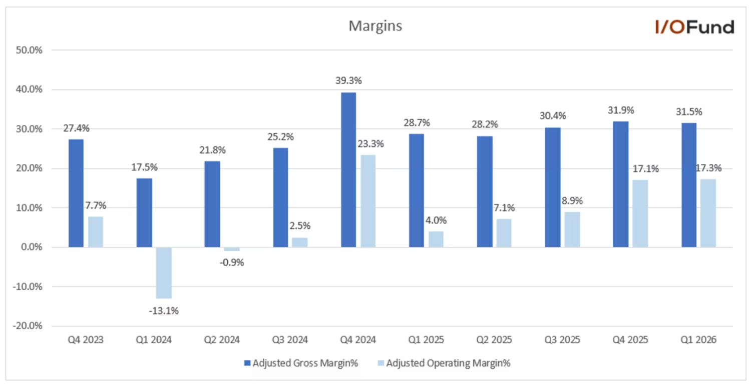 Bar chart showing Bloom Energy stock adjusted gross margin and adjusted operating margin by quarter from Q4 2023 to Q1 2026, highlighting improving margins into 2025 and 2026.