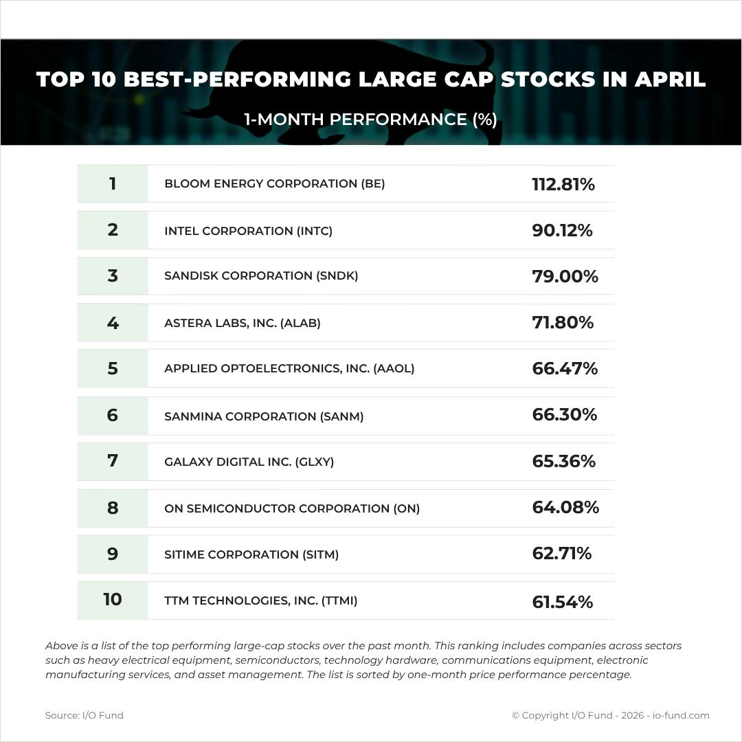 Chart showing the top 10 best‑performing stocks in April ranked by one‑month performance, led by Bloom Energy, Intel, and Sandisk.