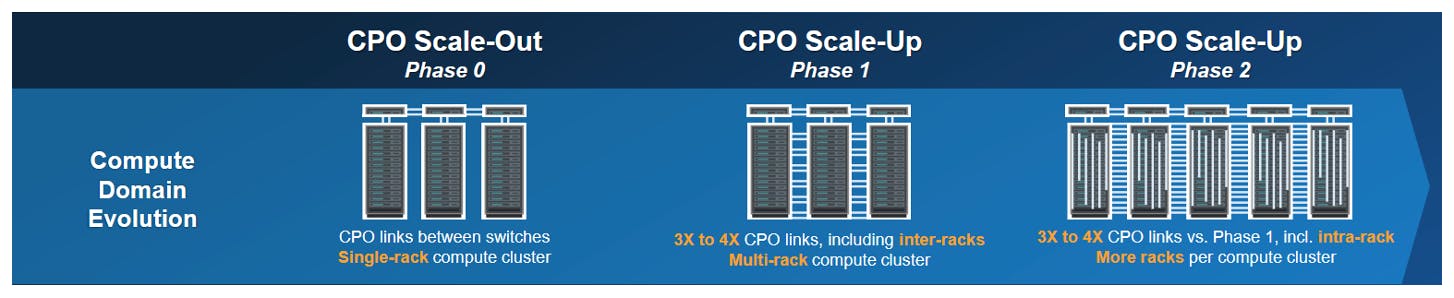 Diagram showing three phases of CPO deployment: Phase 0 scale-out single-rack clusters, Phase 1 scale-up with inter-rack connections, and Phase 2 scale-up with intra-rack connections and higher density