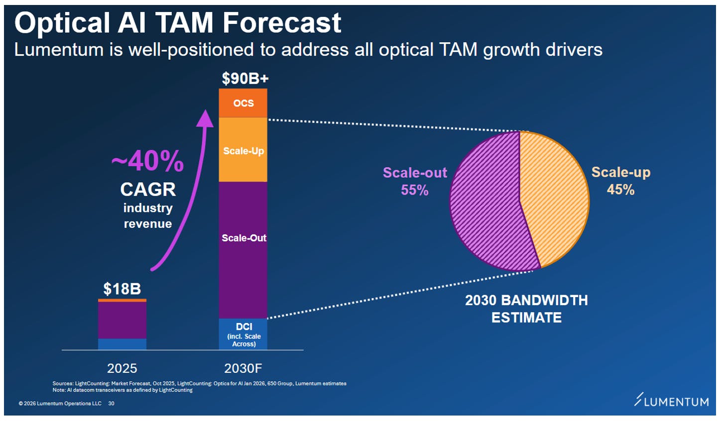 Chart showing Lumentum’s optical AI total addressable market growing from $18 billion in 2025 to over $90 billion by 2030, with contributions from scale-out, scale-up, and optical circuit switching