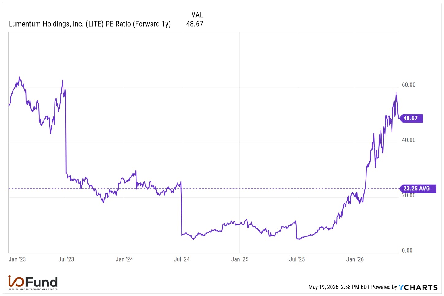 Line chart showing Lumentum’s forward P/E ratio rising to 63.2x in 2026, compared to a three-year median of 33.8x