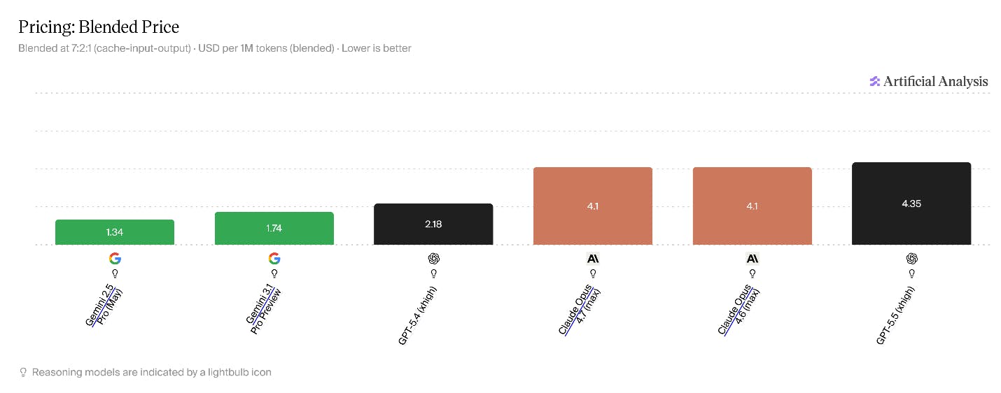Bar chart showing blended price per 1 million tokens across AI models, where Google Gemini 3.1 Pro Preview ($1.74) is significantly cheaper than Anthropic Claude Opus 4.7 ($4.10) and OpenAI GPT-5.5 ($4.35), highlighting Google’s cost advantage in AI inference.