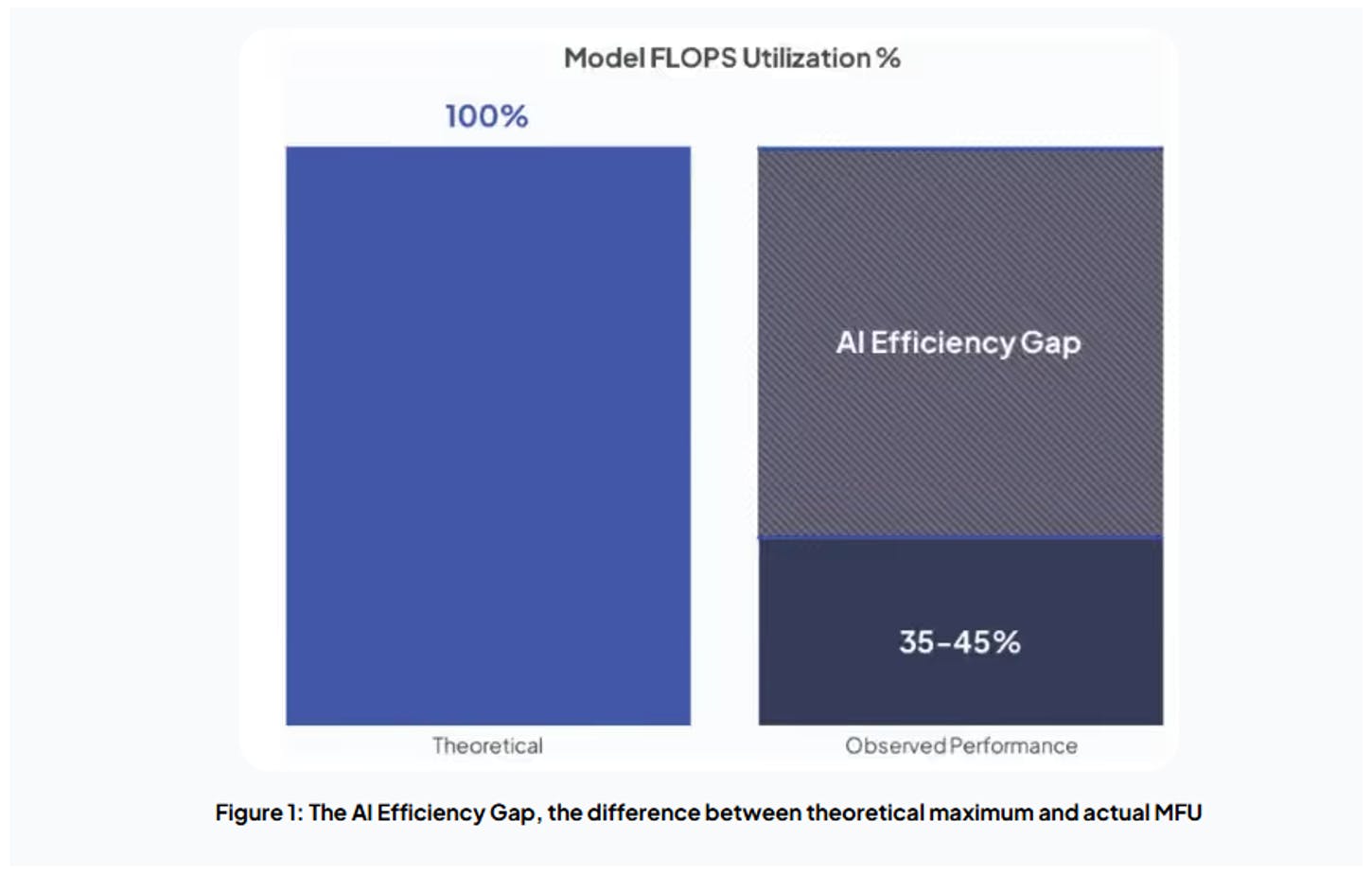 Chart showing AI model FLOPS utilization with 100% theoretical vs 35–45% observed performance and efficiency gap