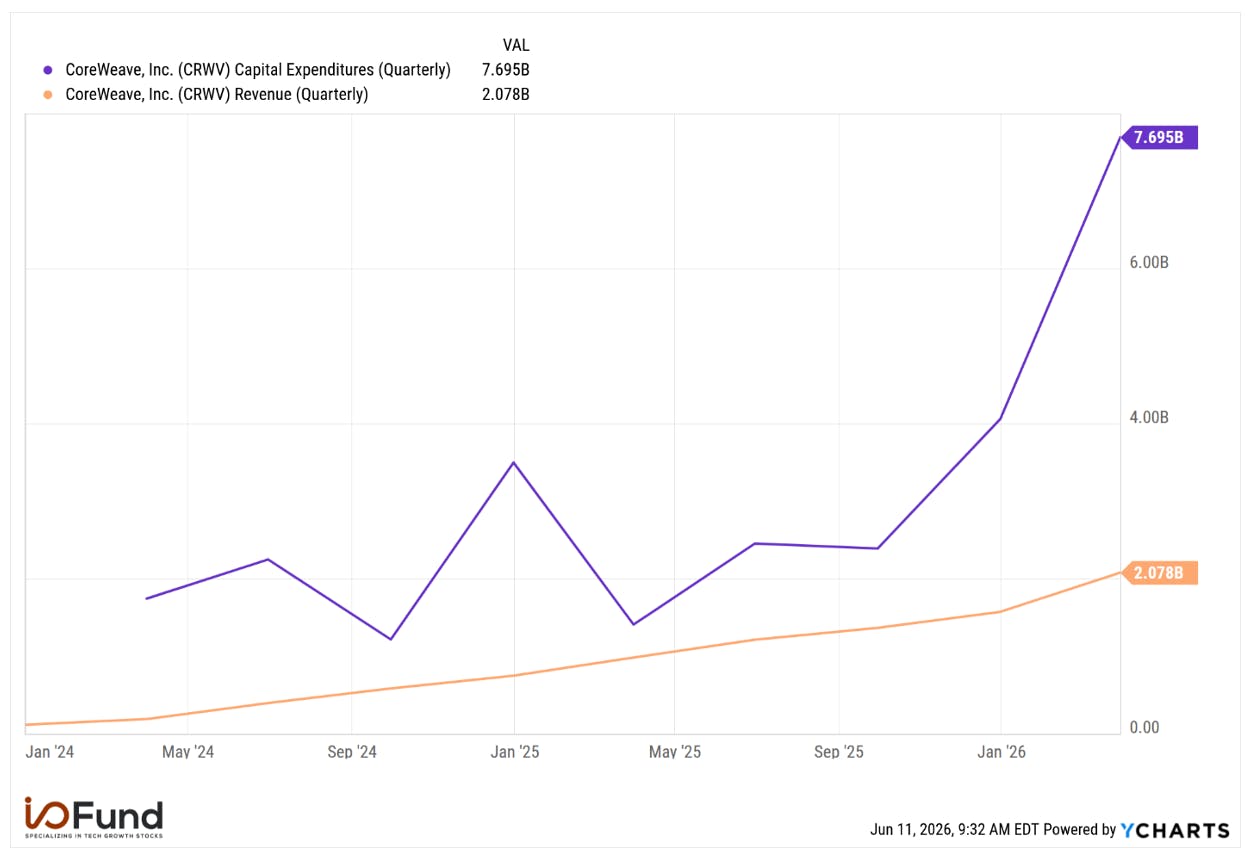 Line chart showing CoreWeave quarterly capex rising to $7.7B vs revenue at $2.07B in 2026