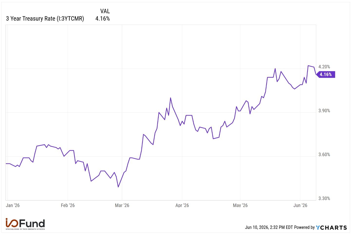 Line chart showing 3-year U.S. Treasury yield rising from below 3.6% to 4.16% in 2026