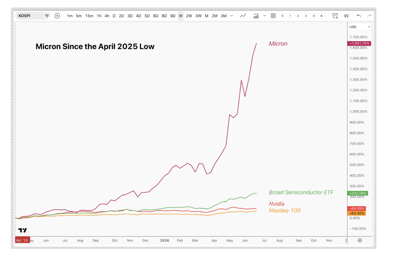 Line chart showing Micron stock rising over 1,600% since the April 2025 low, significantly outperforming Nvidia, a semiconductor ETF, and the Nasdaq-100.