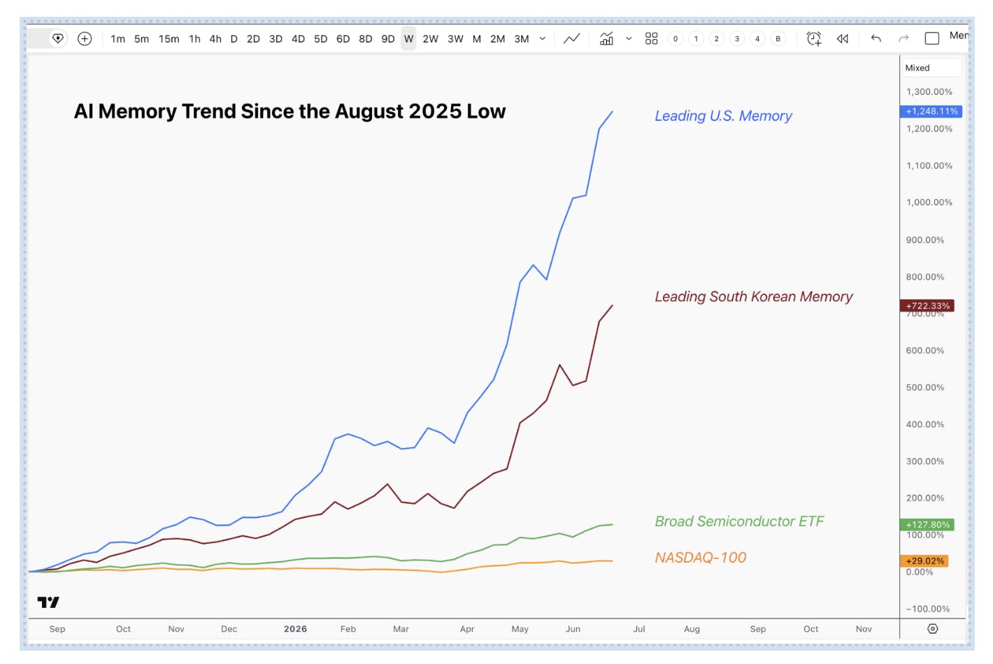 Line chart showing AI memory stock performance since August 2025, with leading U.S. memory rising over 1,200%, South Korean memory up more than 700%, compared to semiconductor ETF and Nasdaq-100 gains.