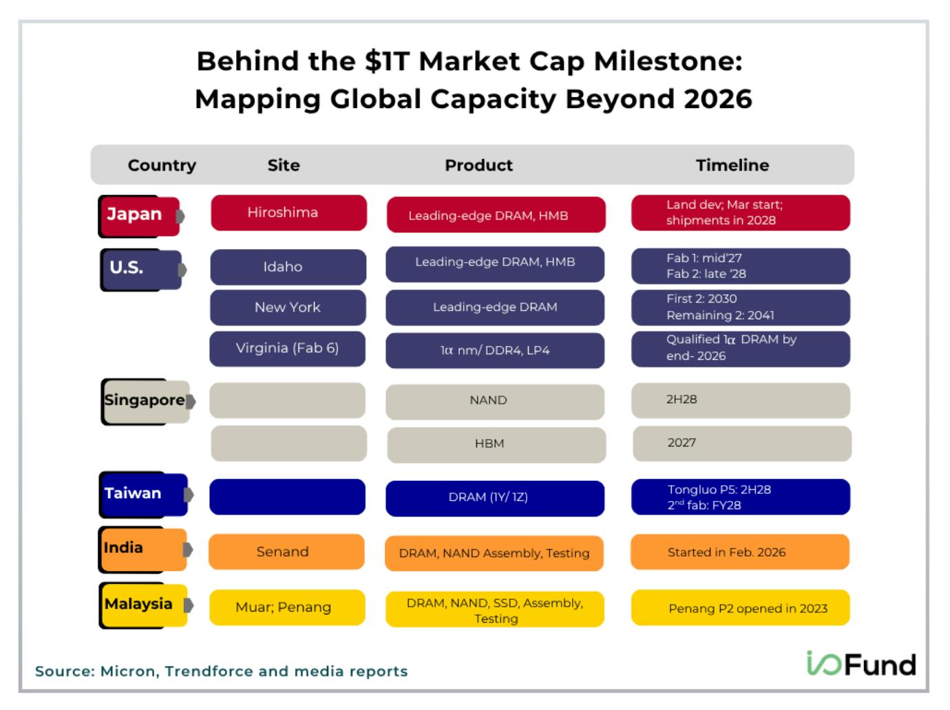 Map showing Micron’s global memory expansion plans, including DRAM and HBM fabs in the U.S., Japan, India, Malaysia, Singapore, and Taiwan, with timelines extending through 2030.