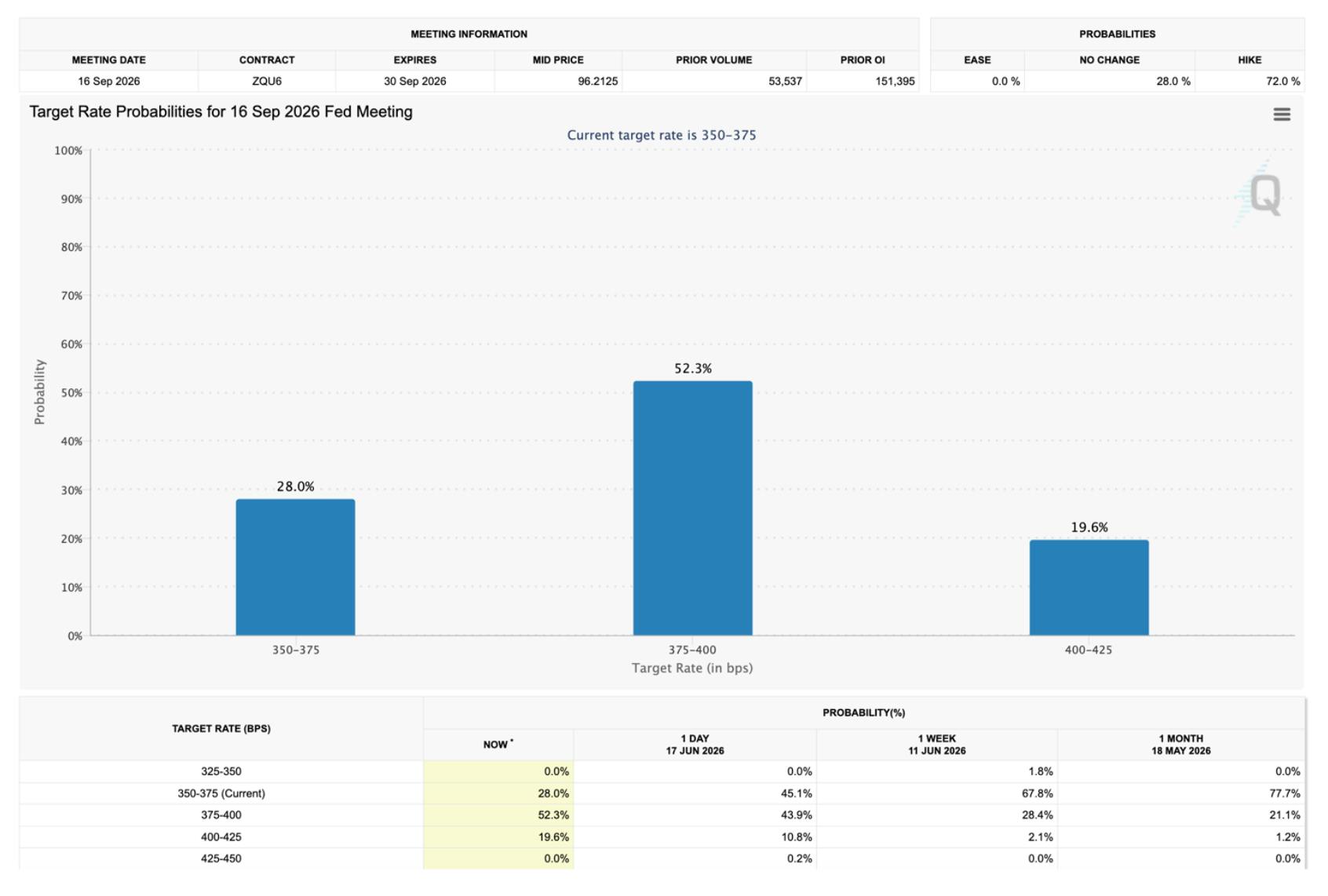 Bar chart showing Fed target rate probabilities for the September 16, 2026 FOMC meeting, with a 52.3% likelihood of rates rising to 375–400 bps, 28.0% staying at 350–375 bps, and 19.6% increasing to 400–425 bps, indicating a greater than 70% chance of a rate hike.