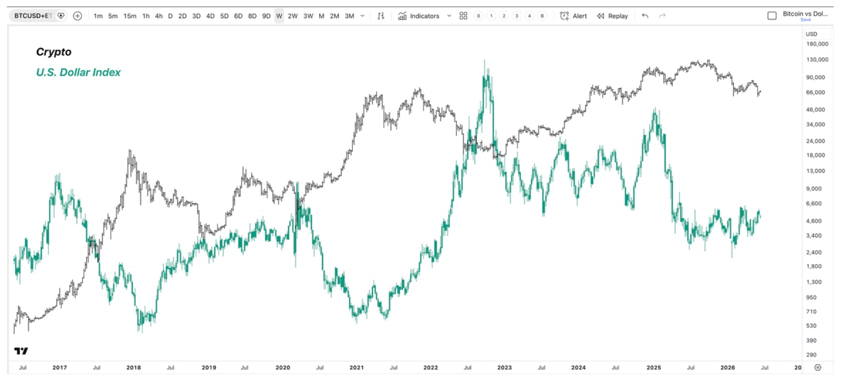 Line chart comparing Bitcoin price and the U.S. Dollar Index (DXY), showing an inverse relationship where Bitcoin rises as the dollar weakens and declines when the dollar strengthens.