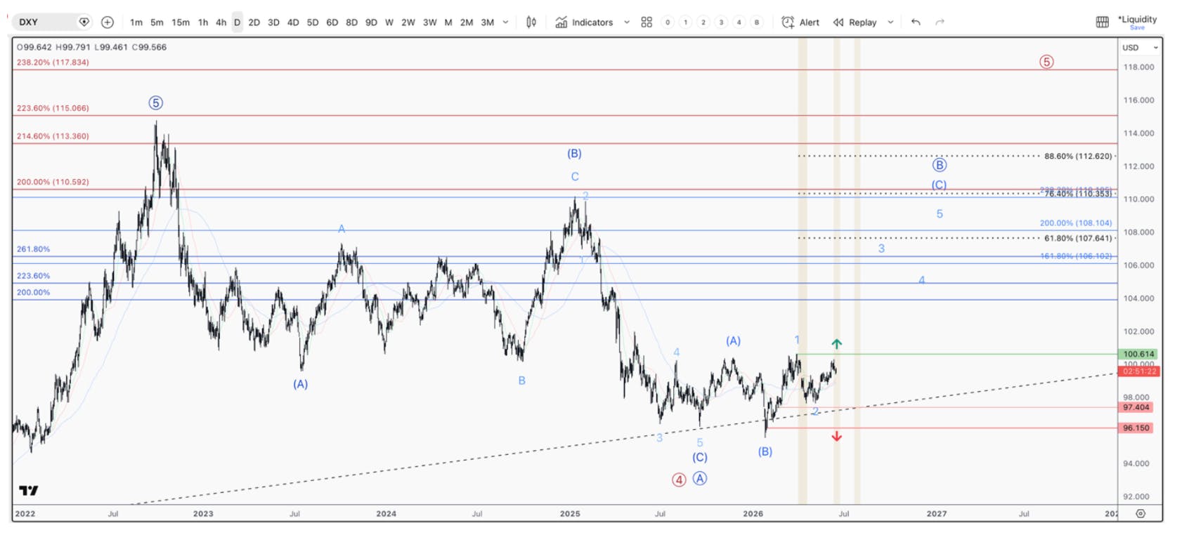 Technical chart of the U.S. Dollar Index (DXY) showing price action, key support and resistance levels, and a potential breakout structure indicating rising dollar strength and liquidity tightening risk.