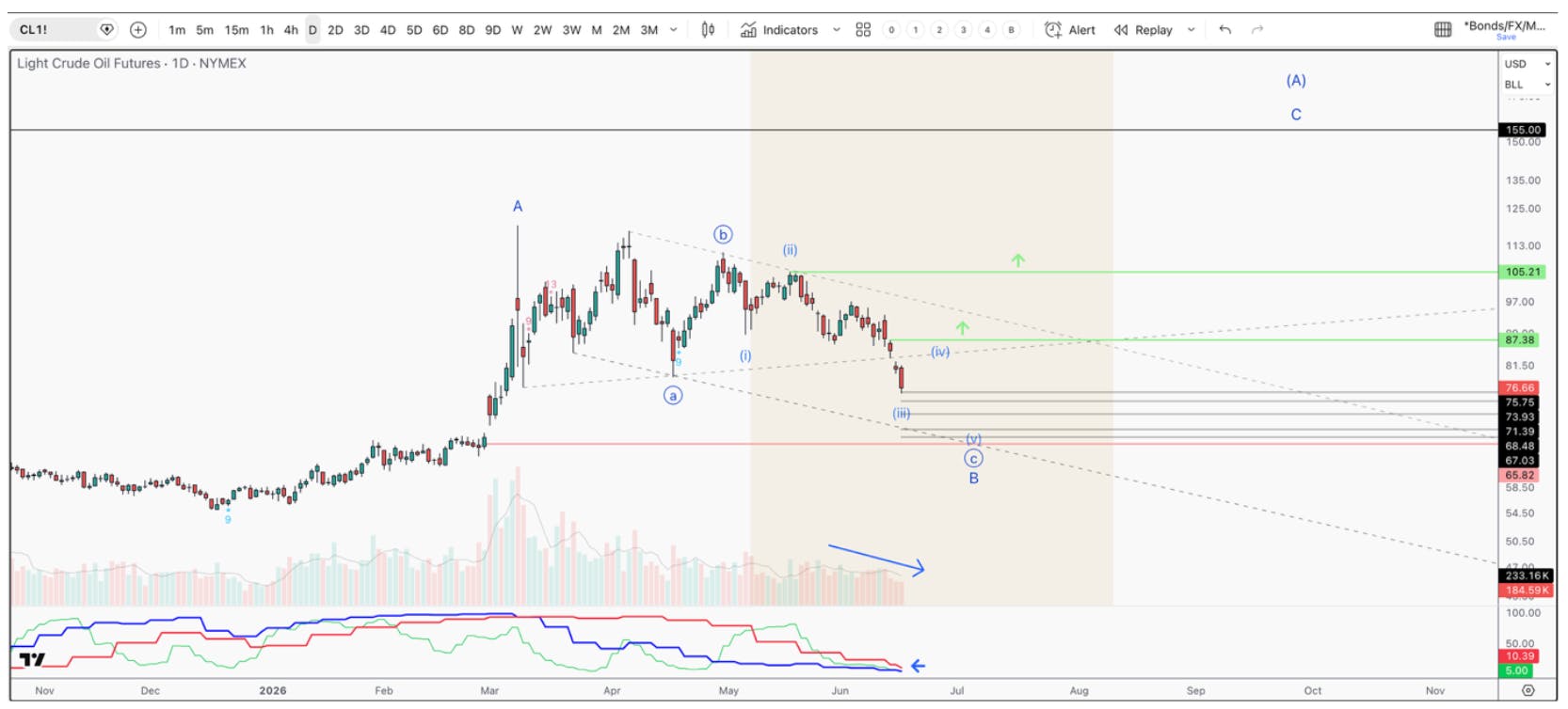 Technical chart of crude oil futures showing a downward trend with wave structure, declining momentum, and key support levels between $67 and $70, indicating potential downside before a reversal.