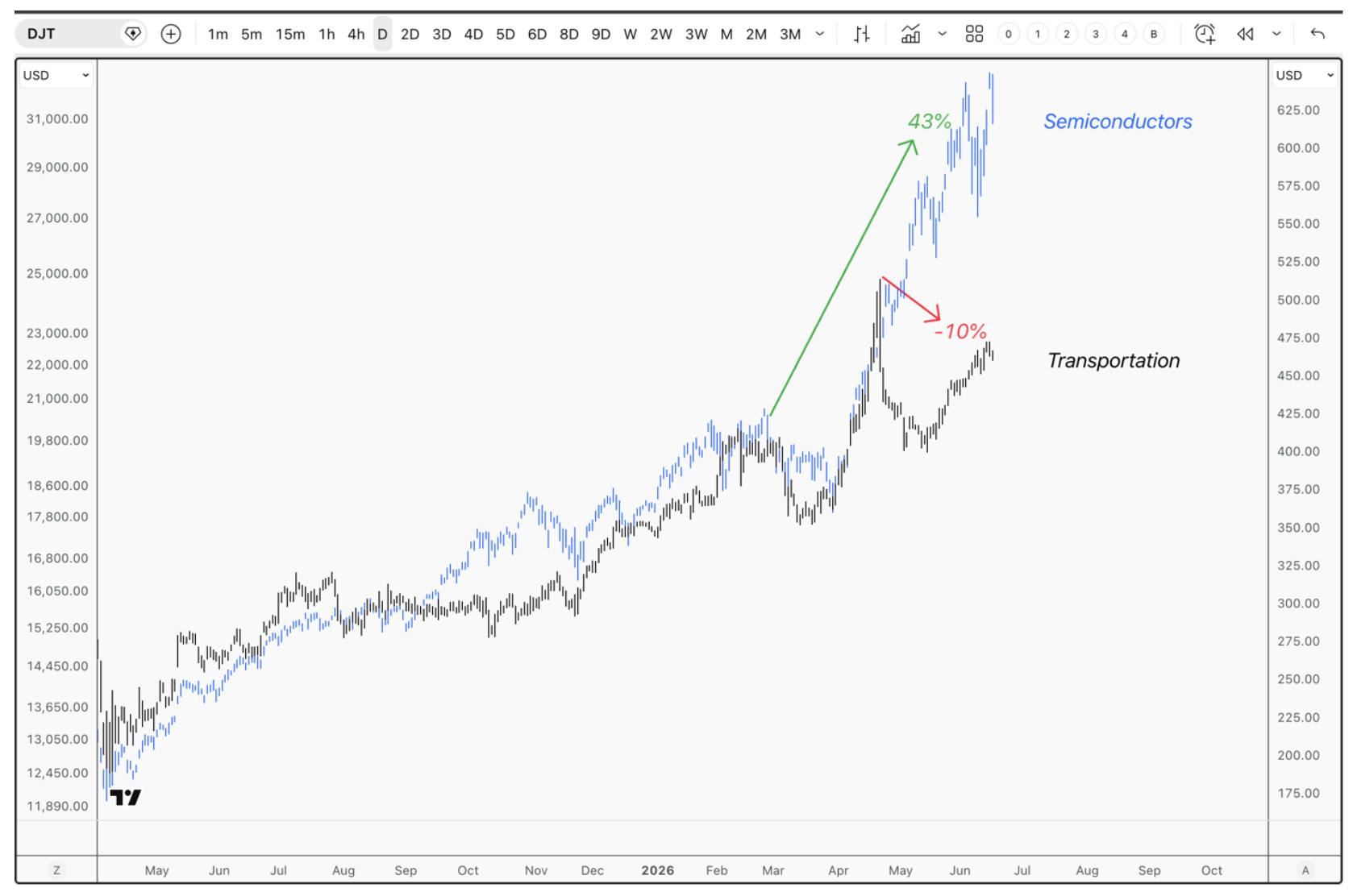 Chart comparing semiconductor stocks and transportation stocks, showing semiconductors up about 43% while transportation stocks are down roughly 10%, highlighting a major sector divergence.