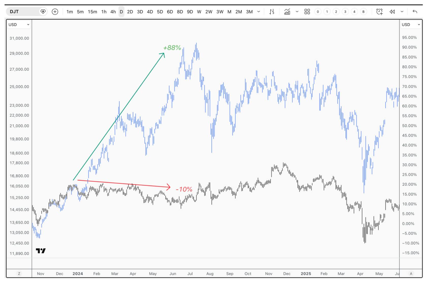 Chart comparing semiconductor stocks and transportation index, showing semiconductors up approximately 88% while transportation declines around 10%, highlighting a major divergence in market leadership.