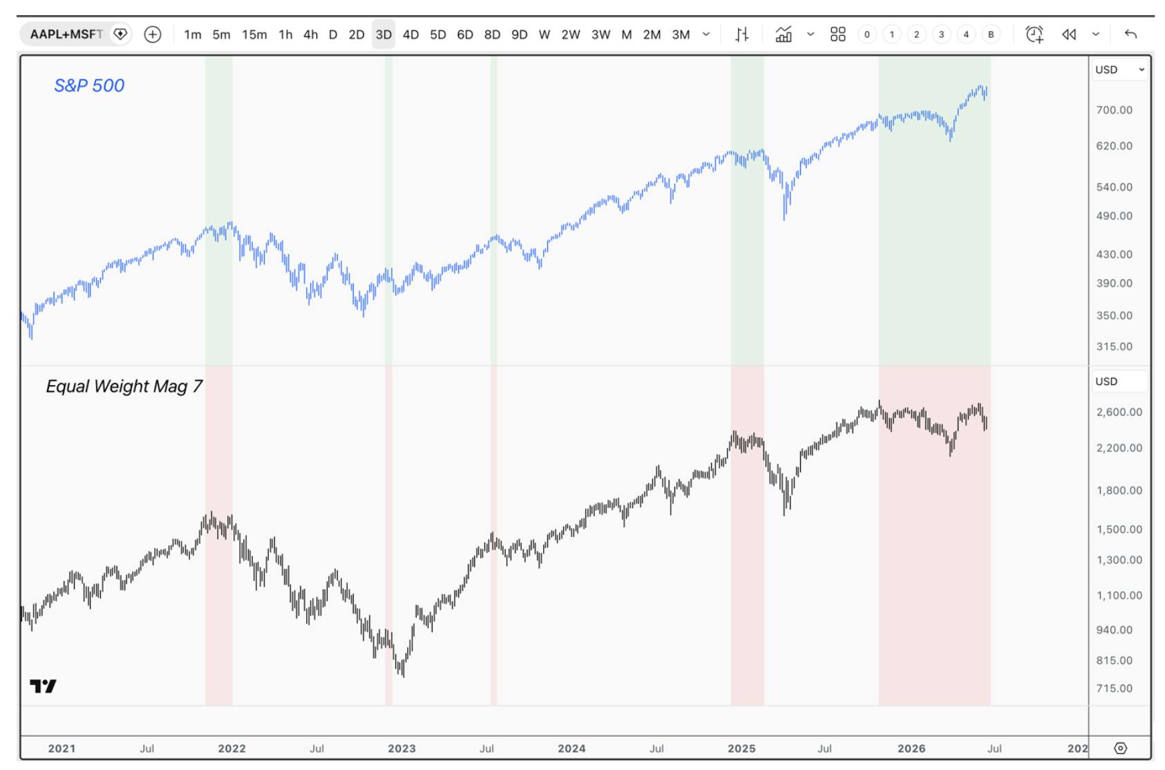 Chart comparing the S&P 500 index and the equal-weighted Mag 7 stocks, showing the S&P 500 trending higher while the equal-weight index lags, highlighting a divergence in market leadership.