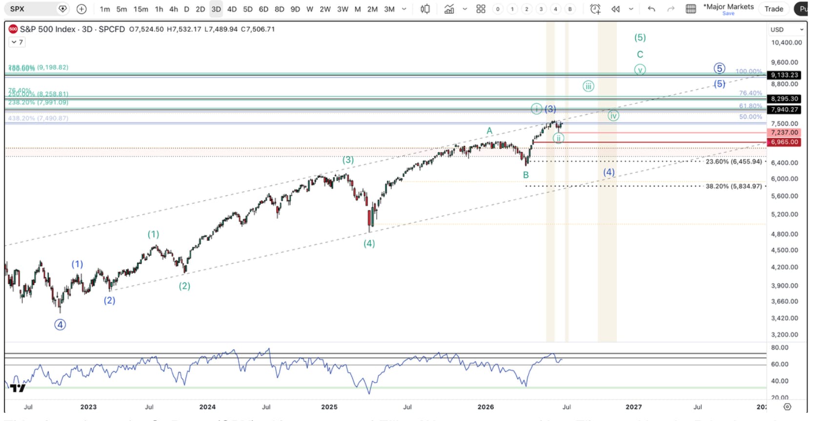 Technical chart of the S&P 500 (SPX) showing Elliott Wave structure, Fibonacci levels, and key support and resistance zones with potential bullish and bearish scenarios.