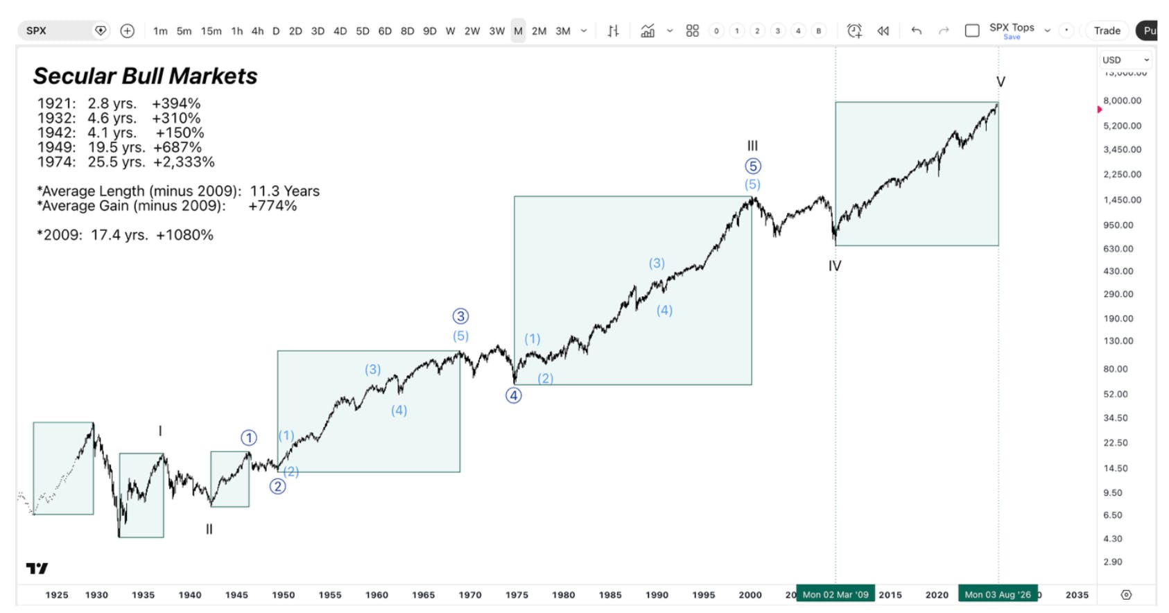 Long-term chart of the S&P 500 showing secular bull market periods with historical returns, durations, and wave structure across multiple decades.